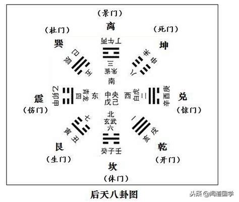 先天為體 後天為用|八卦體用:先天八卦,後天八卦,關係分析,